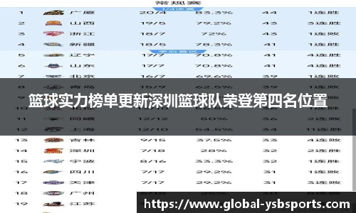 篮球实力榜单更新深圳篮球队荣登第四名位置