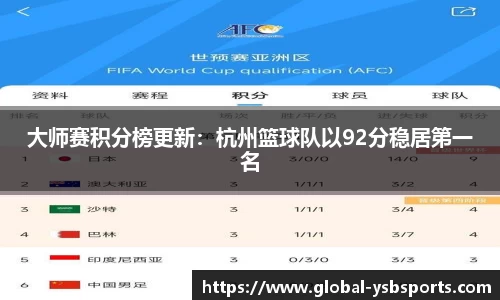 大师赛积分榜更新：杭州篮球队以92分稳居第一名